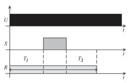 Po odmierzeniu czasu T nastêpuje zadzia³anie przekaÿnika wykonawczego R na czas T, a po jego odmierzeniu przekaÿnik wraca do stanu pocz¹tkowego i pozostaje w tym stanie przez czas T, a nastêpnie