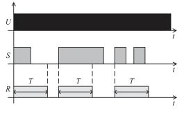 Dopiero po up³ywie czasu T zamkniêcie S spowoduje ponowne zadzia³anie przekaÿnika wykonawczego R i odliczanie czasu T.
