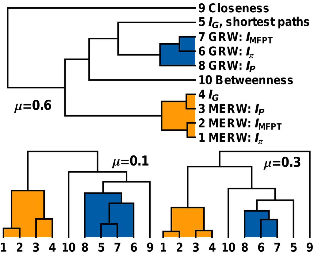 Comparison The dendrograms show affinity between different centrality measures.