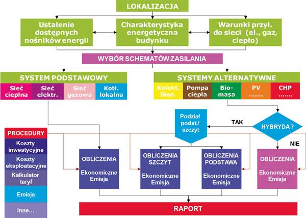 Poprawa charakterystyki energetycznej budynków poprzez zastosowanie odnawialnych i niekonwencjonalnych źródeł energii Określenie listy technologii oraz nośników energii możliwych do zastosowania w