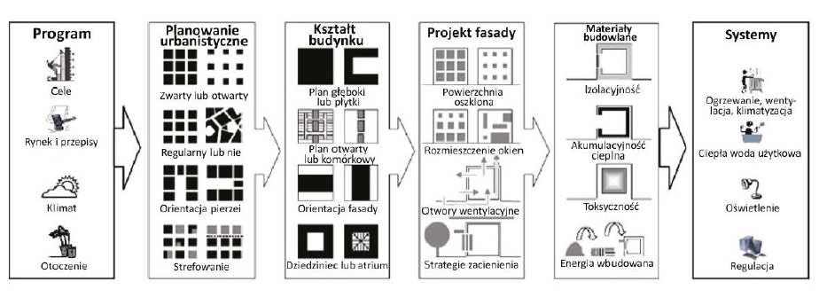 Główne zagadnienia procesu projektowania Główne zagadnienia procesu projektowania Planowanie urbanistyczne zwarta lub otwarta struktura, infrastruktura energetyczna i potencjał wykorzystania OZE,