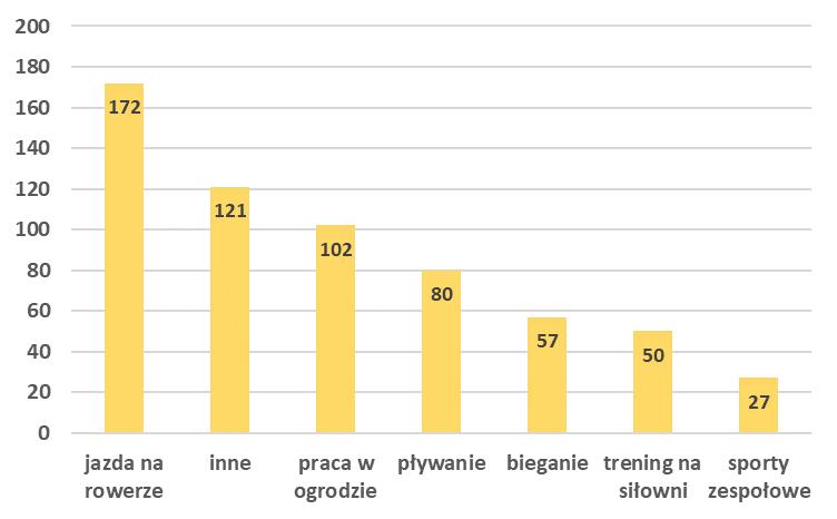 10. Który typ aktywności fizycznej podejmuje