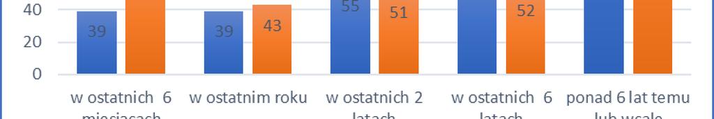 5% 29% 1% 2% 19% 1% 16% 30% 12% 15% 9% spożywa słodycze spożywa żywność typu fast food pije kawę pije napoje energetyczne pali