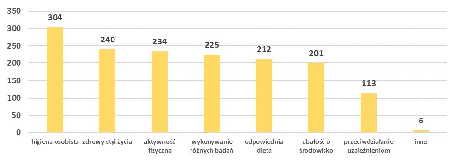 20. Jakie działania podejmuje Pani/Pan w ramach profilaktyki