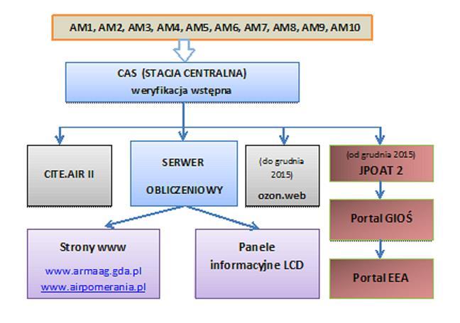 Rys.1 Aktualny system ARMAAG przekazywania danych on-line do portali informacyjnych o jakości powietrza III. Prowadzenie baz danych wraz z ich weryfikacją i walidacją.