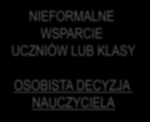 Poziomy wdrażania tutoringu NIEFORMALNE WSPARCIE UCZNIÓW LUB KLASY