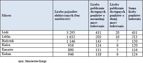 6 Prognoza rozwoju elektromobilności w Polsce Krajowe ramy polityki rozwoju infrastruktury paliw alternatywnych Prognoza Obecnie 2,5 tys. pojazdów elektrycznych 305 punktów ładowania 2020 50 tys.