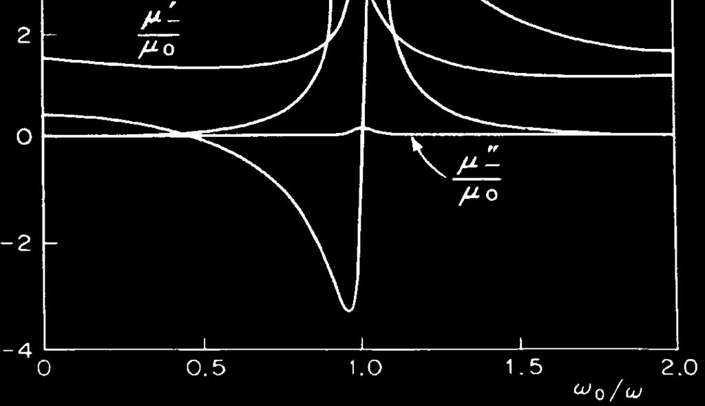 λ 0 = cm). Małe straty wiroprądowe (dzięki dużej rezystywności). Względna przenikalność elektryczna: ε r = 0 0.Praktycznie nie zależy ona od częstotliwości.