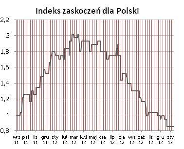 Syntetyczne podsumowanie minionego tygodnia POLSKA W minionym tygodniu jedynym wydarzeniem krajowym w kalendarzu makroekonomicznym była decyzja RPP (kontynuacja cyklu obniżek była zgodna z