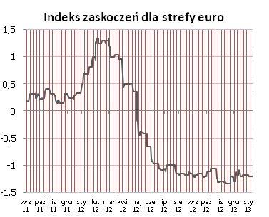 Rozpoczynajacy się tydzień jest wyjatkowo obfity w polskie dane i spodziewamy się, że negatywne niespodzianki (nasze prognozy plasuja się poniżej konsensusów) wpłyna na kontynuację trendu spadkowego