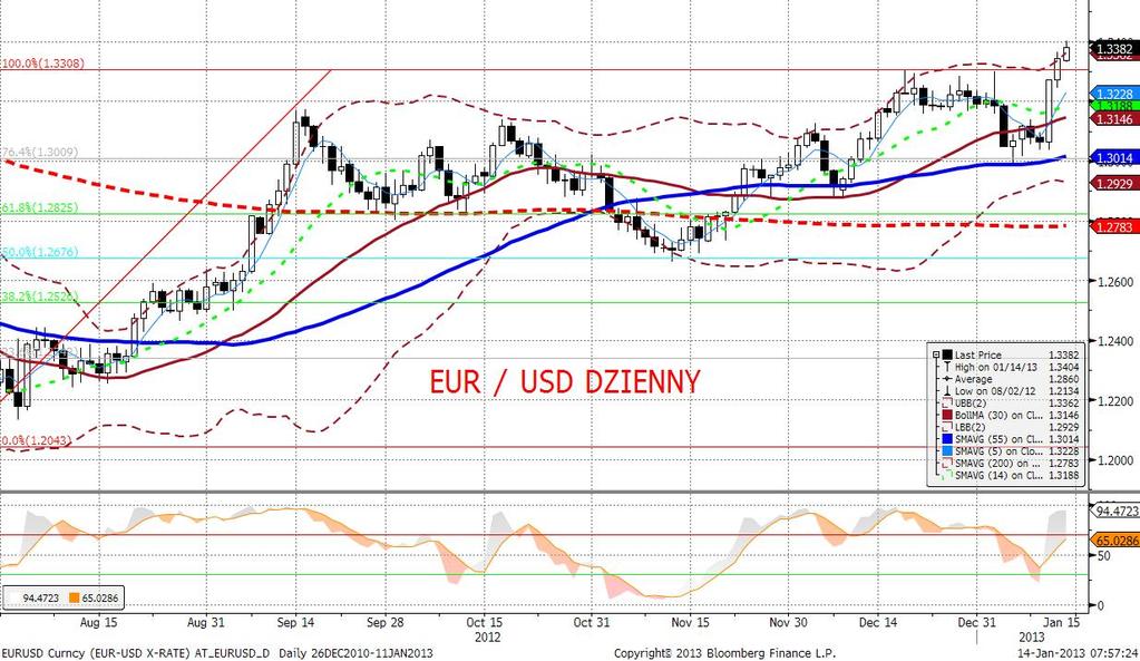 EURUSD fundamentalnie EURUSD w dalszym ciagu się umacnia, a w piatek zbliżyliśmy się po raz pierwszy od wielu miesięcy do poziomu 1,34.