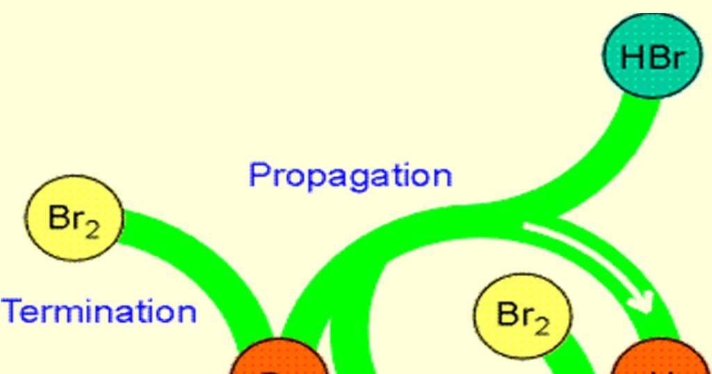 schemat tworzenia HBr W pierwszym etapie reakcji następuje rozpad cząsteczki Br 2 na2 Br.