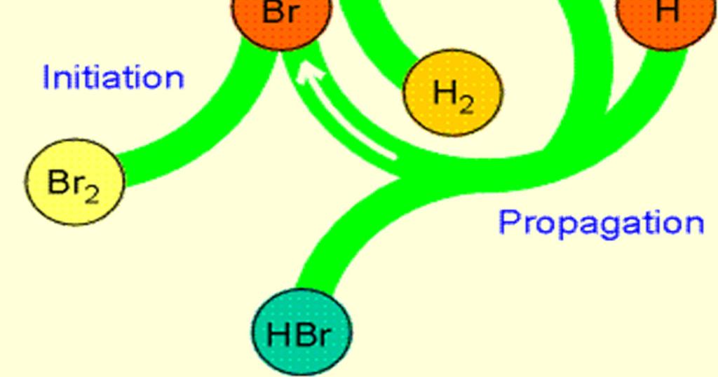 terminacja inicjacja H reagując z cząsteczką Br 2 odtwarza atom Br oraz tworzy cząsteczkę HBr.
