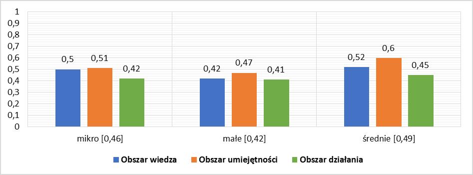 Metodyka badania poziomu kultury bezpieczeństwa 311 zakłócenia. Wyniki badań w zależności od wielkości przedsiębiorstwa zamieszczono w tabeli 1.