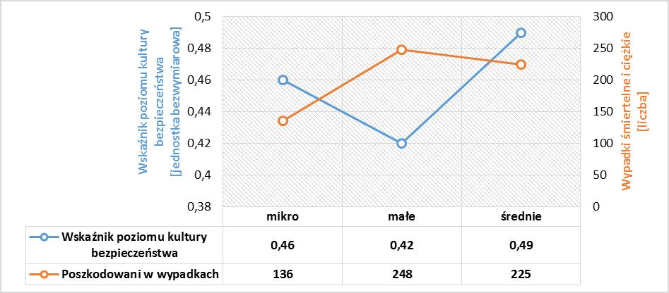 312 P. Krupa, J. Patalas-Maliszewska, I. Gabryelewicz Wskaźnik poziomu kultury bezpieczeństwa pracy jest uzależniony od wielkości przedsiębiorstwa.