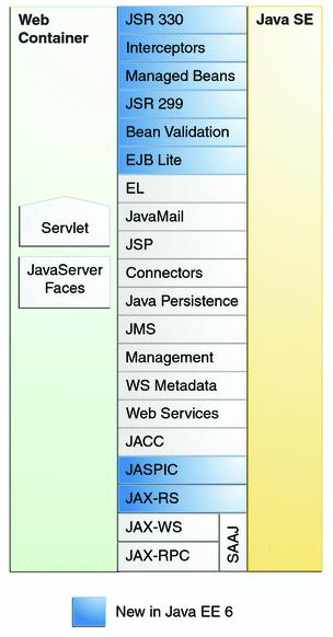 J2EE Technologie warstwy
