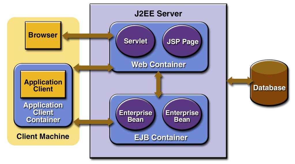 J2EE: Kontenery
