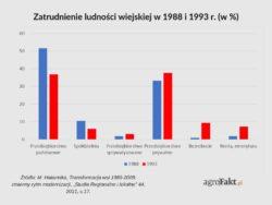 https://www. 2007 roku odnotowano nawet wzrost liczby ludności wiejskiej. Możemy więc mówić o reruralizacji. Zatrudnienie ludności wiejskiej w 1988 i 1993 roku.