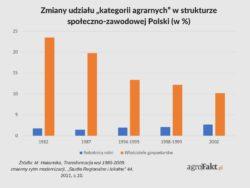 https://www. Restratyfikacja Zmiany udziału kategorii agrarnych w strukturze społeczno-zawodowej Polski (w %). Czy nasz konkurs rolniczy i Wasze historie potwierdzą te dane?