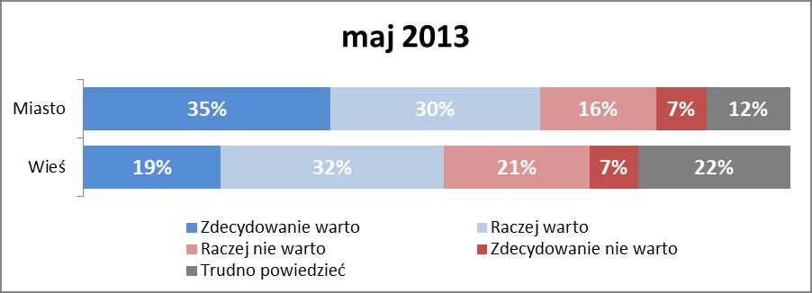 Czy warto było