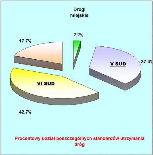 8. Wykaz dróg objętych i nie objętych zimowym utrzymaniem V Standard 209,70 km VI Standard 239,36 km drogi powiatowe miejskie (Ozimek,