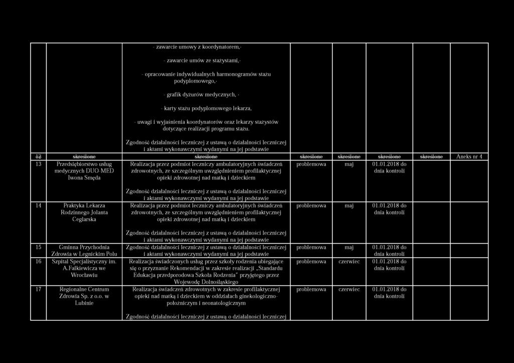 Zgodność działalności leczniczej z ustawą o działalności leczniczej i aktami wykonawczymi wydanymi na jej podstawie 12 skreślone skreślone skreślone skreślone skreślone skreślone Aneks nr 4 13