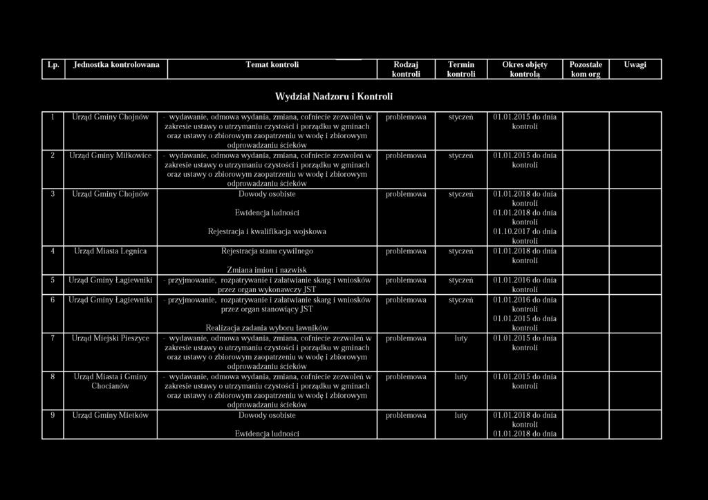 Lp. Jednostka kontrolowana Temat Rodzaj Termin Okres objęty Pozostałe Uwagi kontrolą kom org W yd ział N adzoru i K ontroli 1 Urząd Gminy Chojnów - wydawanie, odmowa wydania, zmiana, cofniecie