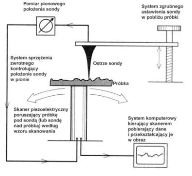 STM i AFM: podstawy konstrukcji Korpus mikroskopu Układy przesuwu i pozycjonowania XYZ - zgrubne (mechaniczne/silniki krokowe) - dokładne (piezoelektryczne) Sygnał z sondy -pomiar odchylenia wiązki