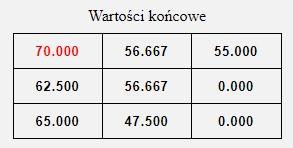 14 A. Banasik, J. Krakowczyk, M. Lawnik kryteria to kolejno siła strzału, precyzja strzału (obydwa dotyczą strzelającego) i odporność psychiczna (dotyczy bramkarza).