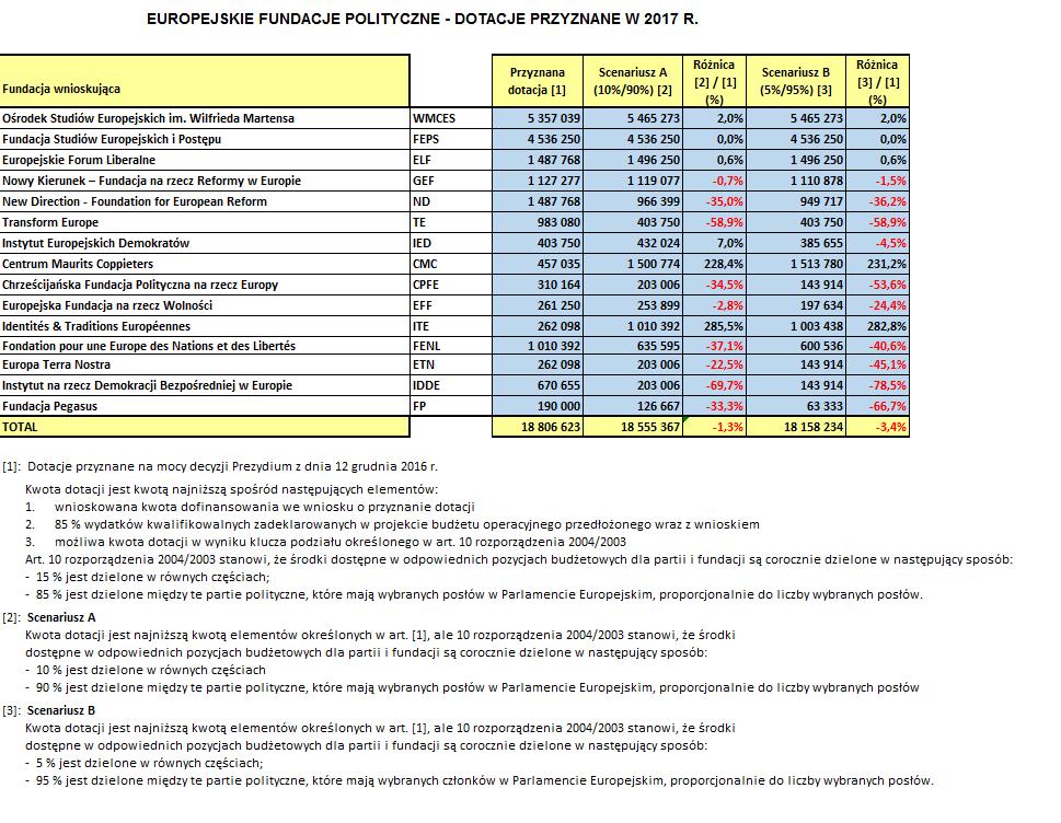 Po trzecie, oprócz kwestii związanych z nadużyciami i proporcjonalnością, europejskie partie polityczne oraz w jeszcze szerszym zakresie fundacje polityczne mają trudności ze spełnieniem obecnego