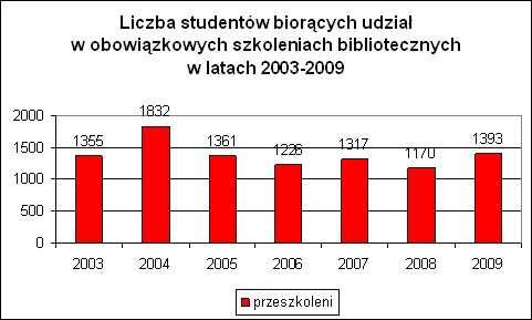 szkolenie zaawansowane w zakresie wyszukiwania materiałów do prac dyplomowych, zwłaszcza wyszukiwania materiałów (książek i artykułów z czasopism) i sporządzanie opisów bibliograficznych, w celu