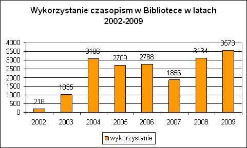 Liczba wypożyczeń Materiały Liczba druki czasopisma zbiory ogółem własne użytkow. zwarte specjalne 9068 3573 6 12647 1 5049 Biblioteka oferowała w 2009 r.