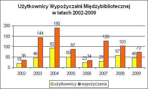 Biblioteka w ramach wypożyczeń międzybibliotecznych, udostępniała swoje zbiory również innym bibliotekom w kraju. Liczba użytkowników Liczba wypożyczeń biblioteki ucz.