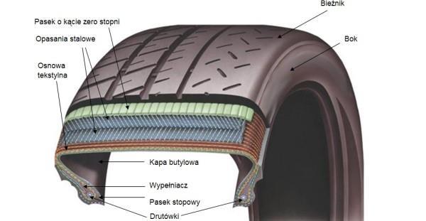 Rys.1. Budowa opony samochodowej [5] Pasek stopowy zapewnia trwałość oraz szczelność opony i izoluje drutówkę od felgi.