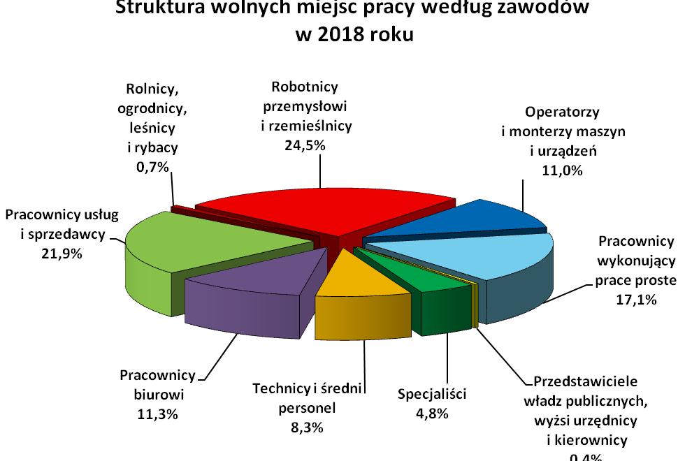 12 7.2. Profile pomocy W końcu grudnia 2018 roku liczba bezrobotnych zarejestrowanych w powiatowych urzędach pracy z ustalonym profilem pomocy 3 wynosiła 42.