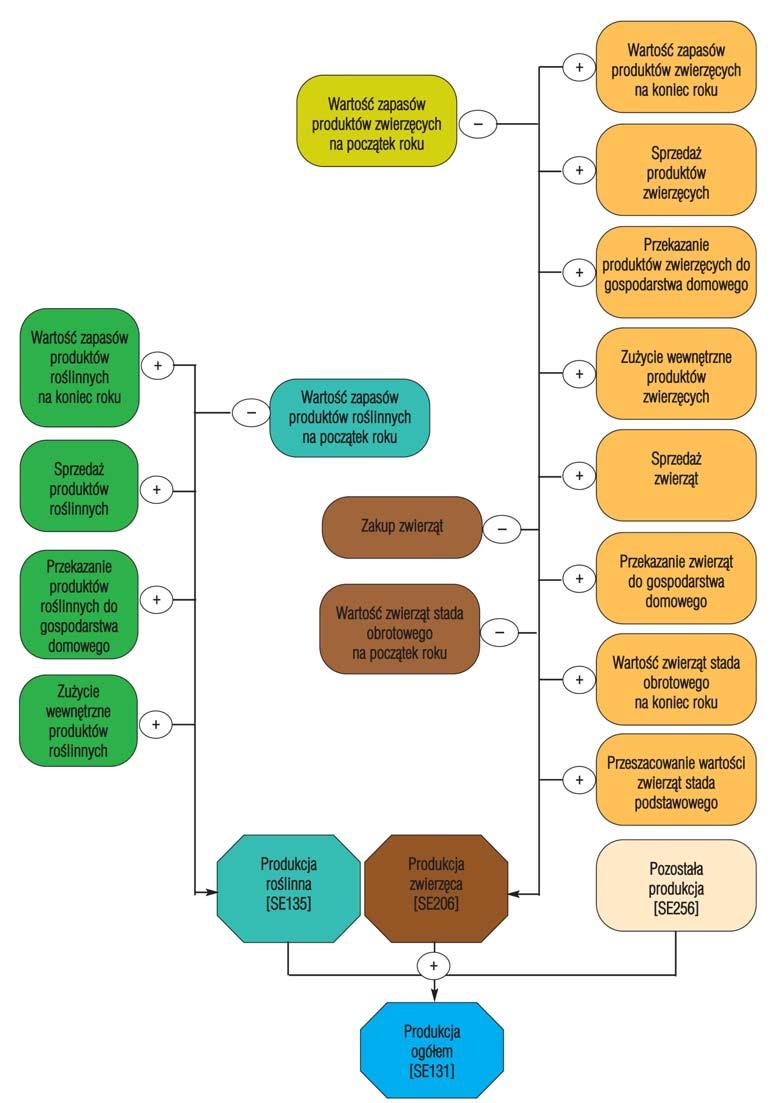 2. Schematy obliczania kategorii ekonomicznych użytych w Wynikach Standardowych FADN W tym rozdziale zamieszczone są schematy obliczania podstawowych parametrów ekonomicznych zawartych w Wynikach