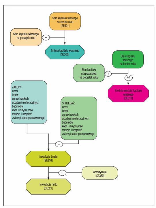 Schemat 8. Sposób obliczania wybranych wskaźników bilansowych i finansowych.