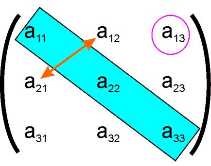 I = cos 2 (α x )I xx + cos 2 (α y ) I yy + cos 2 (α z ) I zz 2 cos(α x )cos(α y )I xy 2 cos(α y )cos(α z )I yz 2 cos(α z )cos(α x )I xz 2.