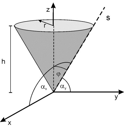 Rysunek 2.1.1. Ilustracja do zadania (2.1.1). Tworząca stożka to (to prosta łącząca wierzchołek stożka z dowolnym punktem jego podstawy). Niech między tworzącą stożka a osią z jest kąt. Z rysunku (2.
