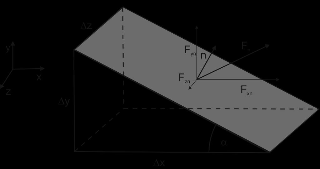 Rysunek 3.3. Ilustracja do wyznaczenia składowych tensora naprężenia. Co oznacza, że F zx = F zx ; F zy = F zy ; F zz = F zz 3.