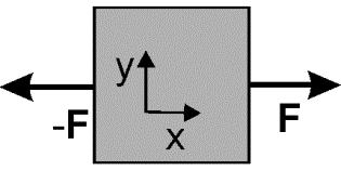 Ilustracja przykładu σ x > 0 0 0 [ 0 0 0] 0 0 0 Tensor naprężeń dla rozciągania wzdłuż osi x σ x < 0 0 0 [ 0 0 0] 0 0 0 Tensor naprężeń dla ściskania wzdłuż osi x 0 0