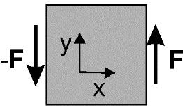 ciśnienie p. Ciśnienie to ściska sześcian we wszystkich trzech osiach. Tabela 3.1. Tensory naprężeń dla trzech przykładów działania na elementarną kostkę.