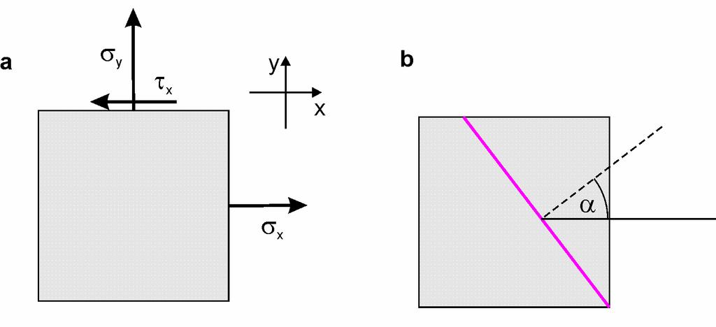 Rysunek 3.6. a) Na jednorodny sześcian (narysowana jest jego ściana +z) działają naprężenia określone pokazanymi niezerowymi współczynnikami tensora naprężeń.