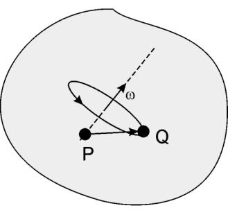 Rysunek 4.2.3. Antysymetryczna część tensora przemieszczeń względnych odpowiada za opis przesunięcia punktu Q względem punktu P na skutek obrotu wokół chwilowej osi obrotu przechodzącej przez punkt P.
