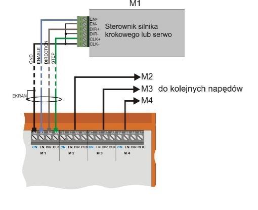 3.6 Wyjścia sterowania napędami M1 M4 Wyjścia M1 M4 (sygnały: EN zezwolenie na pracę, DIR kierunek, CLK krok) służą do sterowana napędami krokowymi lub serwonapędami w trybie KROK-KIERUNEK.