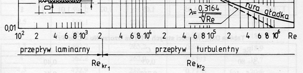 Wpływ chropowatości na współczynnik tarcia zmienia się z liczba Re. 3.