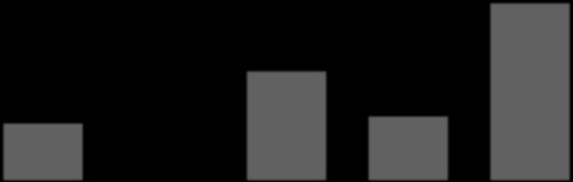 Bardzo źle (n=6) -1 (n=13) Średnio (n=59) 1 (n=80) Bardzo dobrze (n=40)