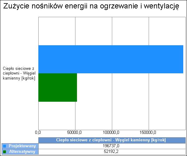 5 3.3. Porównanie zużycia nośników energii dla budynku projektowanego i źródła alternatywnego Wykres porównawczy zużycia nośników energii dla systemu ogrzewania i wentylacji 4.