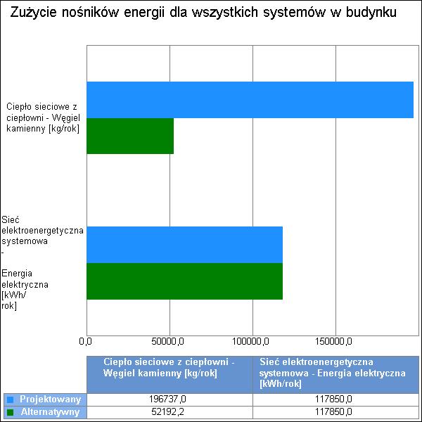 9 Wykres porównawczy zużycia nośników