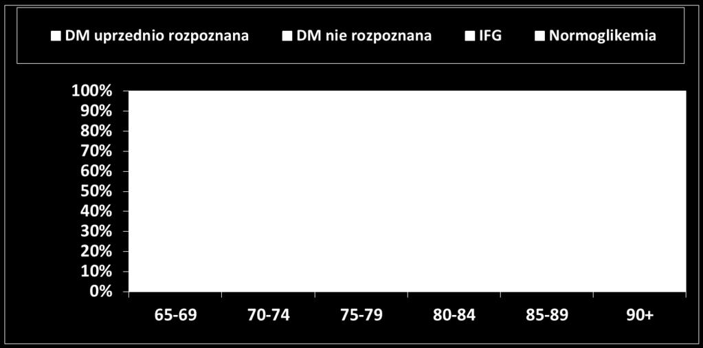 Mossakowska. et al. (2012). Cukrzyca i jej powikłania w podeszłym wieku,.